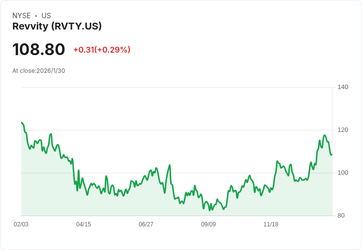 Revvity 2026年獲利與營收預測超出市場預期,第四季業績亮眼引發關注!
