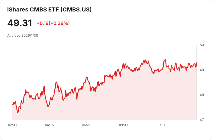 iShares CMBS ETF 宣佈每股$0.1429 股息，投資者持續受益！
