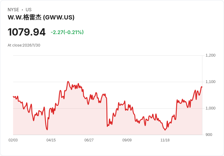 W.W. Grainger (GWW) 明日公佈財報，投資者該如何應對？