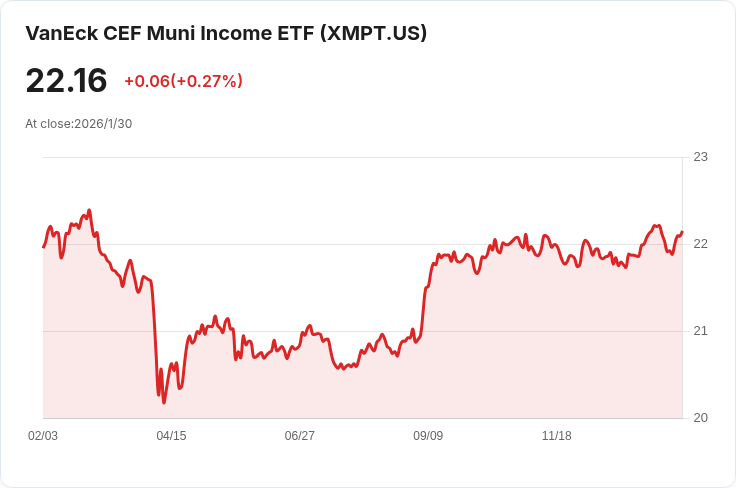 VanEck CEF市政收入ETF 宣佈每月分配金額為$0.1057，收益率達5.83％！