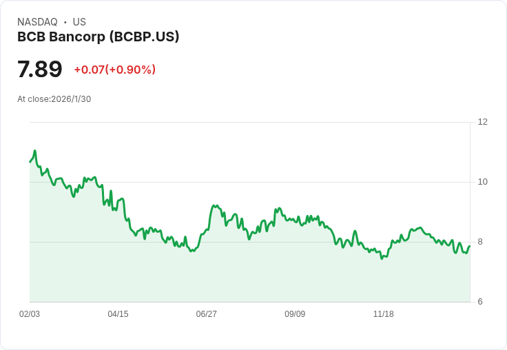 BCB Bancorp 驚傳減半派息！投資者心慌慌