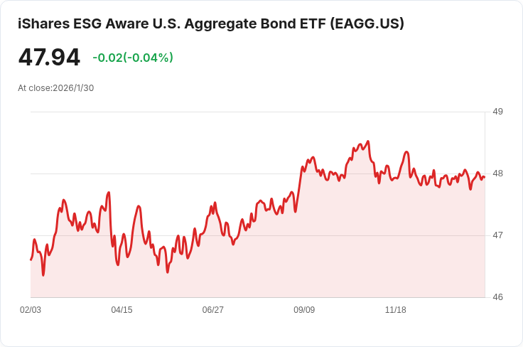 iShares ESG Aware U.S. Aggregate Bond ETF 宣佈每股 $0.1569 股息，投資者關注！