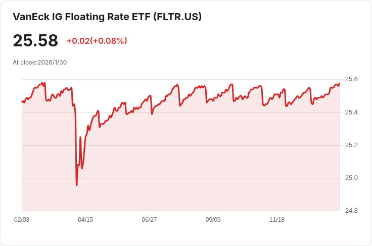 VanEck Vectors 投資級浮動利率ETF 宣佈每月分配金額 $0.0947，吸引投資者關注