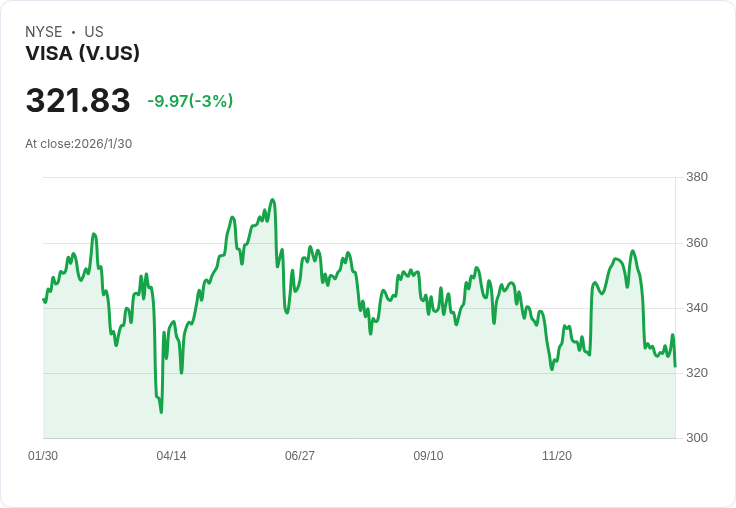 支付巨頭競爭激烈,Visa與Mastercard新一季財報全面超越市場預期!