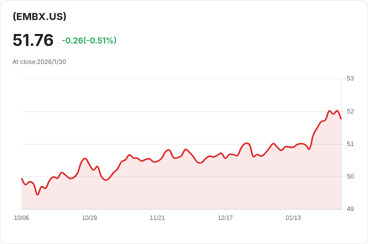 VanEck新興市場債券ETF宣佈每月分紅0.2100美元,收益率高達5.61%!