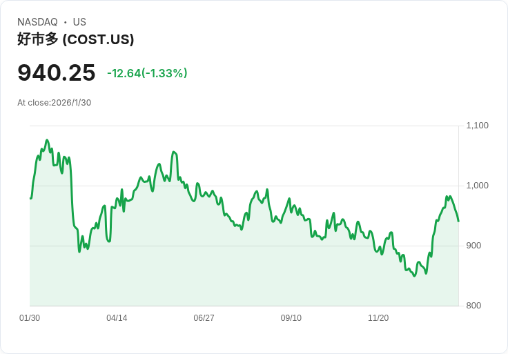 AI驅動零售革命!Costco數位與智能升級讓消費體驗大轉型