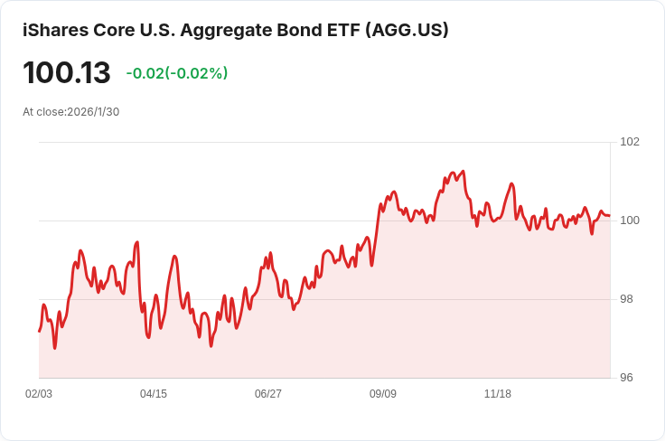 iShares Core U.S. Aggregate Bond ETF 宣佈每股 $0.3247 股息，投資者不可錯過！