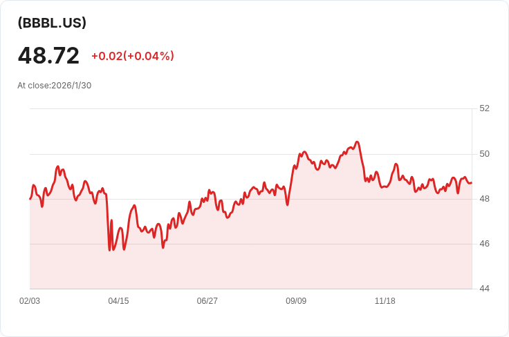 BondBloxx BBB 級 10 年以上公司債 ETF 宣佈每月分配金 $0.23226,收益率達5.75%!