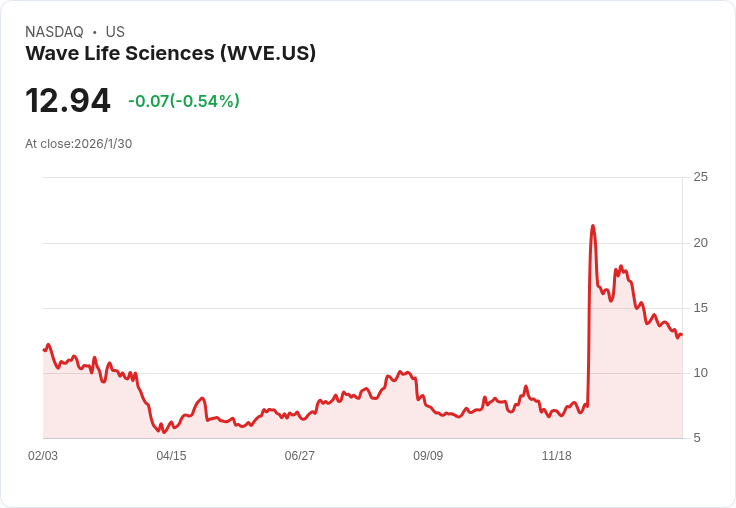 Wave Life Sciences重獲AATD療法權利,計畫加速推進臨床審核!
