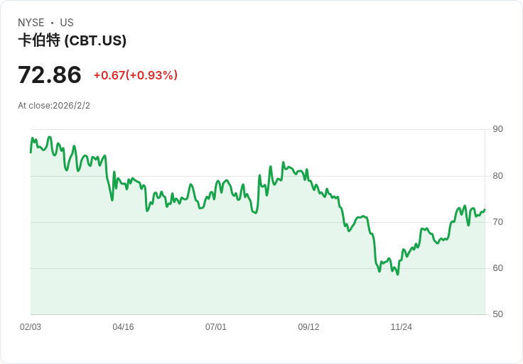 Cabot 宣佈每股 $0.45 股息,持平於先前水平!