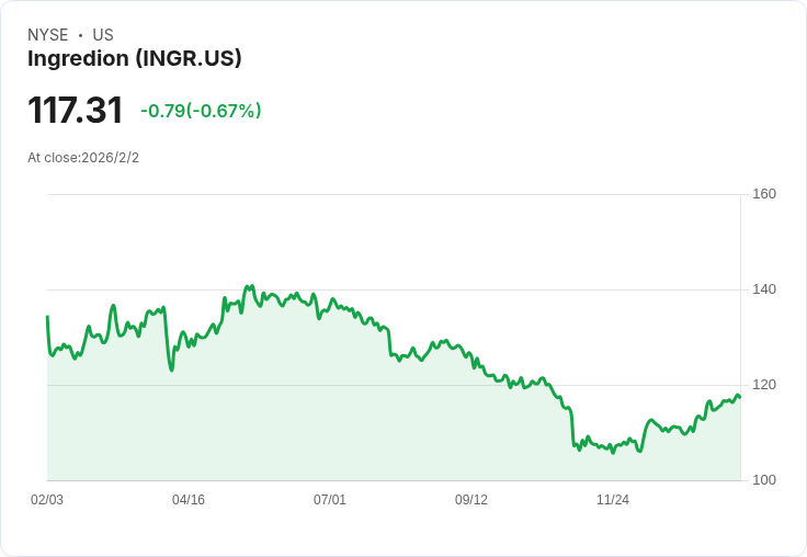 Ingredion Q4財報不如預期，非GAAP每股盈餘僅$2.53，營收缺口達$30M！