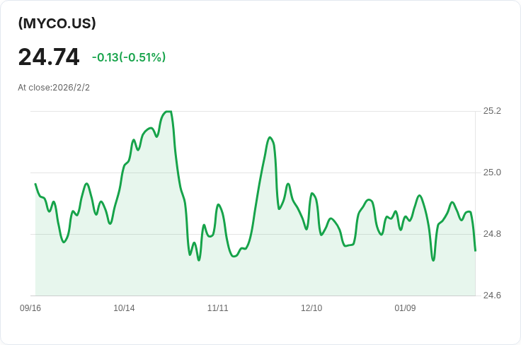 SPDR SSGA My2035企業債券ETF宣佈每月分配金額0.0853美元，收益率達4.90％！