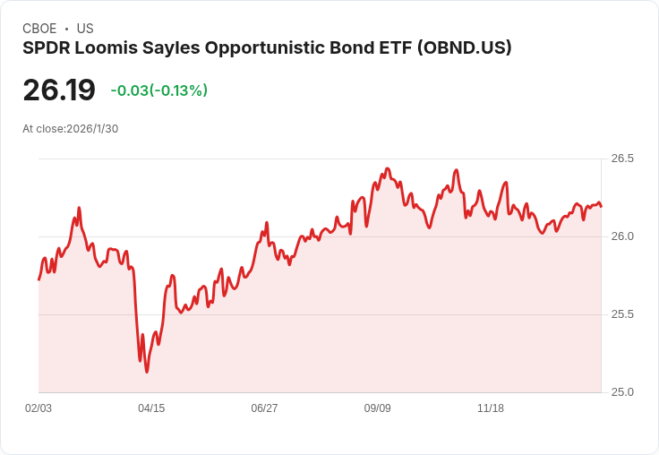 SPDR Loomis Sayles機會債券ETF宣佈每月分配金$0.1425，投資者獲利可期！