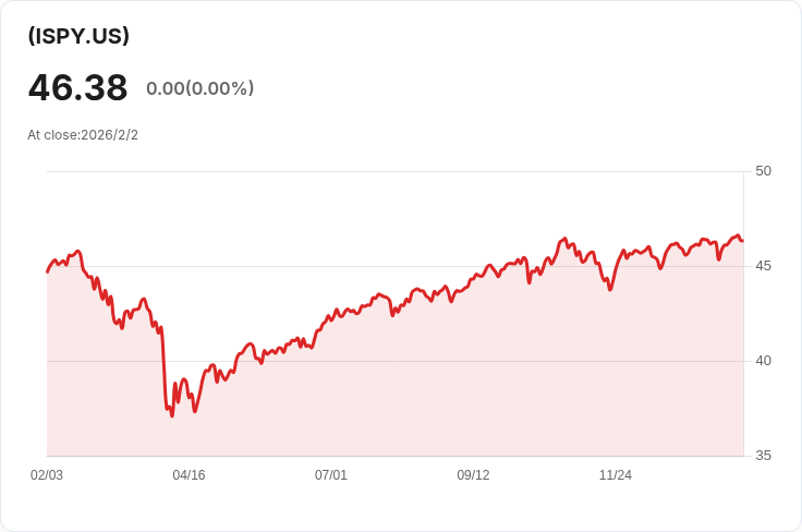 ProShares S&P 500高收益ETF宣佈每月分配0.2292美元,投資者注意!