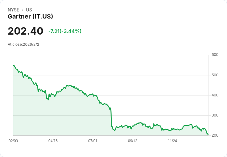 Gartner第四季財報亮眼，非GAAP每股盈餘超預期，營收持平！