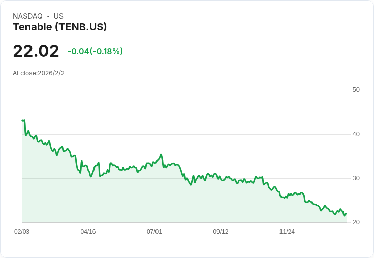 Tenable (TENB) 明日公佈第四季財報，市場期待成長與挑戰！