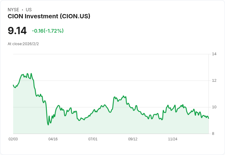 CION Investment 發行 1.25 億美元無擔保債券,利率高達7.5%!