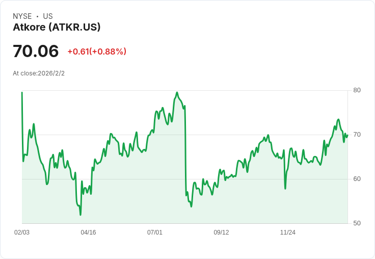 Atkore Q1財報超預期，維持2026年展望不變！