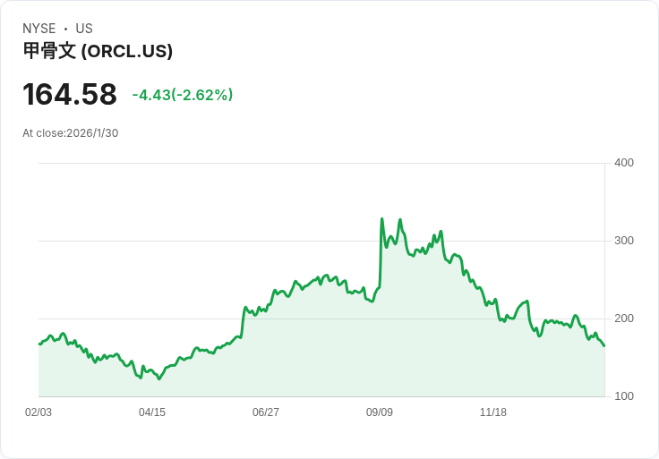 Oracle宣佈籌資500億美元，股價上漲！資料中心巨頭的AI擴張計畫引發市場關注