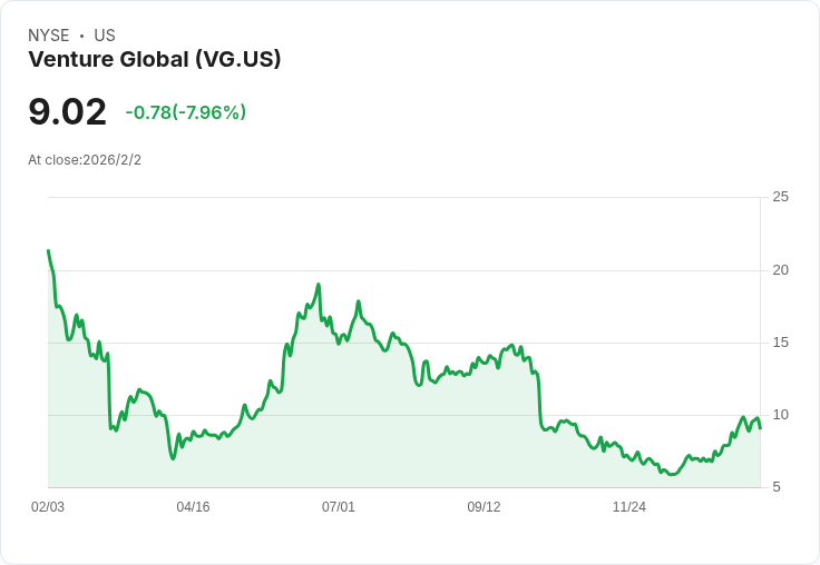 雷蒙德·詹姆斯評價Venture Global為「優於大盤」，市場悲觀風險已被消化！