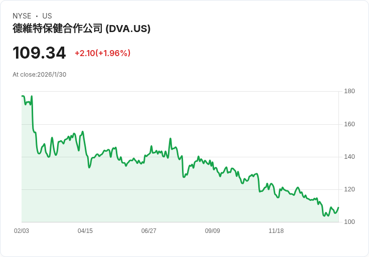 DaVita 第四季財報驚喜：每股盈餘3.40美元超預期，營收達36.2億美元！