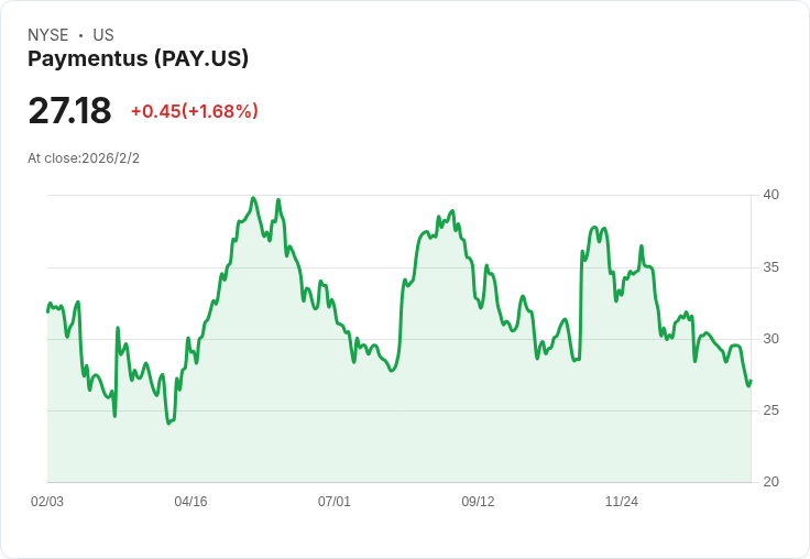 短期波動後，Paymentus Holdings (PAY) 的估值分析：是否仍具上漲潛力？