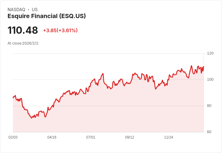 Esquire Financial Holdings 宣佈季度股息大幅提升14.3%,每股達$0.20!