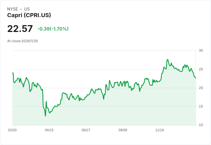 Capri Q3財報即將揭曉！預估EPS激增73.3％，營收卻大幅下滑20.6％