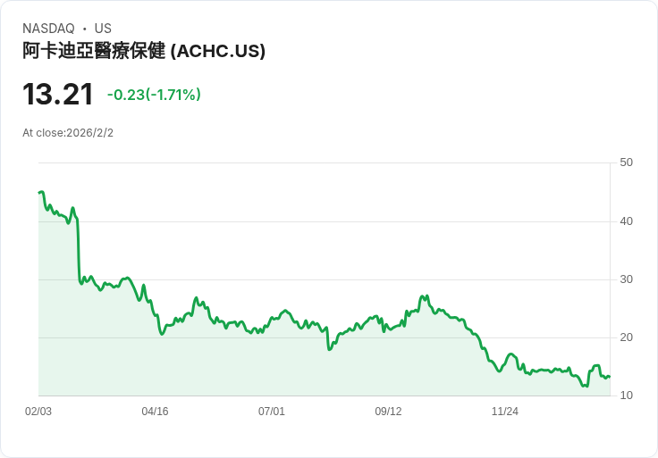 亞卡迪亞醫療公司 (ACHC) 第三季後預測大調整，投資者該如何因應？