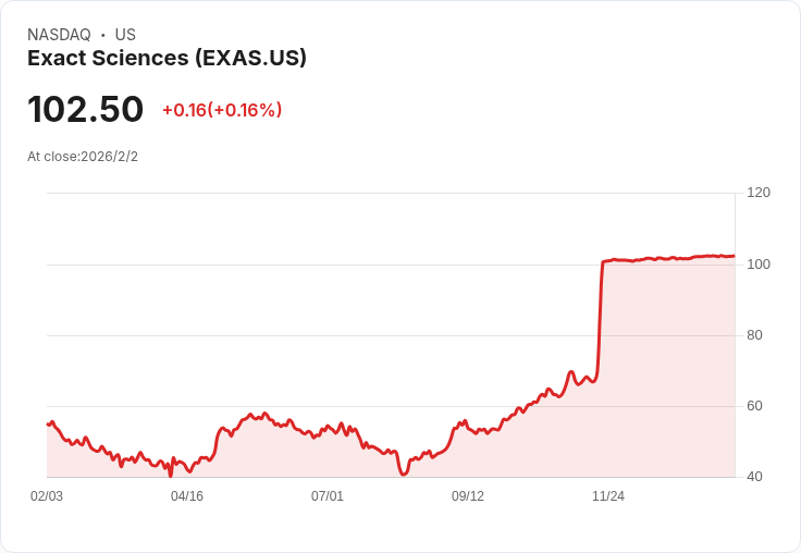 精準科學公司(EXAS)在2025年受多重利好推動，股價大幅上漲！