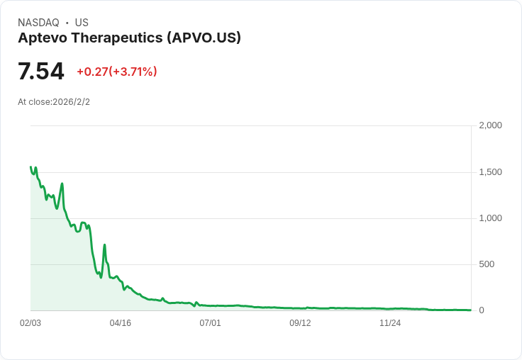 Aptevo Therapeutics 宣佈CEO交接及董事會領導變更，未來展望引人關注！
