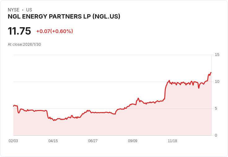 NGL Energy Partners 第三季財報即將公佈,市場預測悲觀