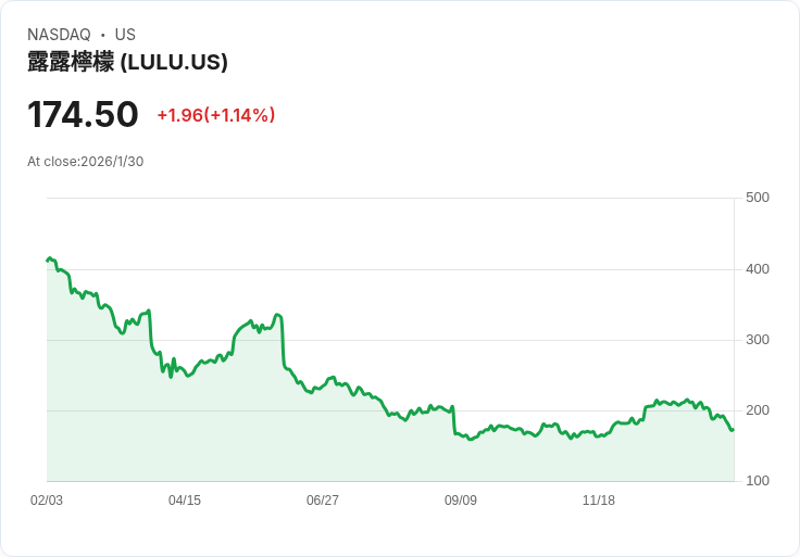 名投資者Michael Burry看好Lululemon，稱其為「誘人的」收購標的