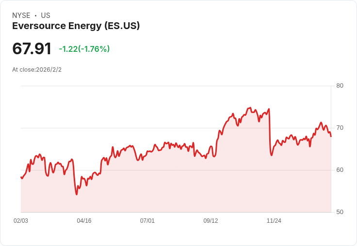 Eversource Energy (ES) 積極投資公用事業,為長期增長鋪路!