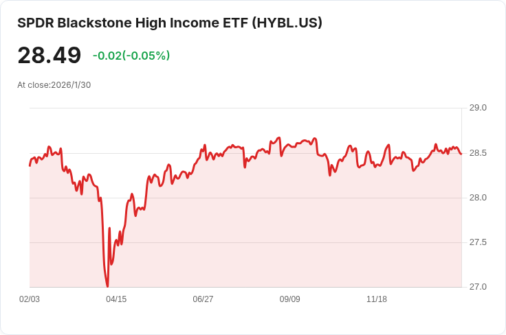 SPDR Blackstone高收益ETF宣佈每月派息0.1555美元，投資者受益在即！