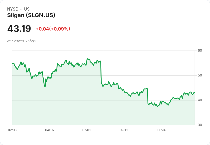 Silgan Holdings 週三公佈財報,市場預測成長放緩!