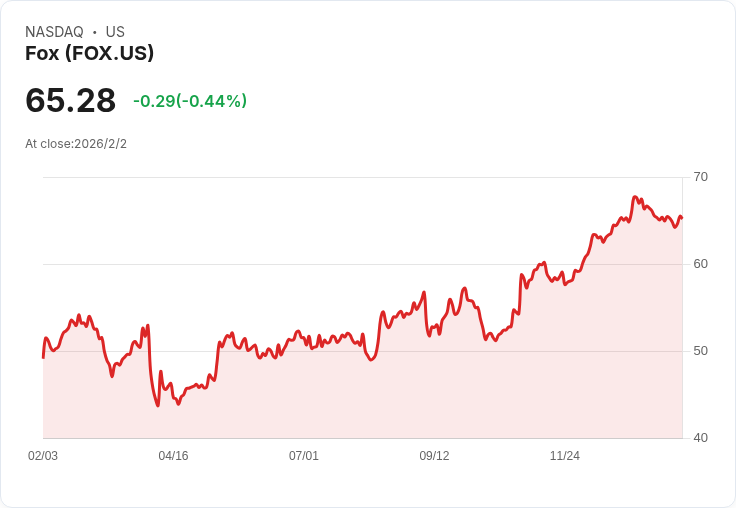 福斯第二季財報即將揭曉，市場預期大幅下滑！