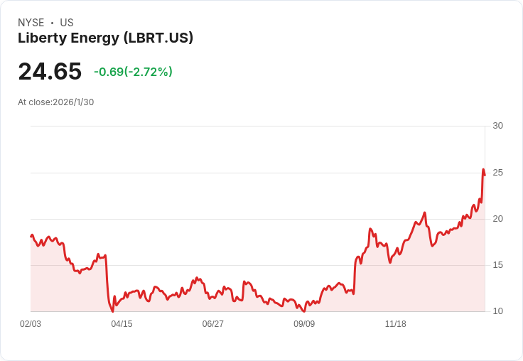 Liberty Energy股價飆升5.8％，Piper Sandler看好未來發展，目標價上調至32美元！