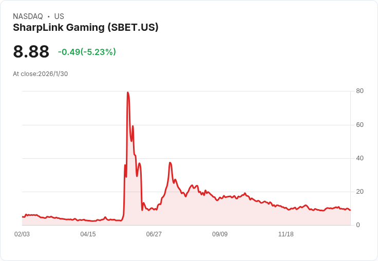 Apeiron Capital 清倉 SharpLink Gaming！23 百萬美元的抉擇是買進還是賣出？