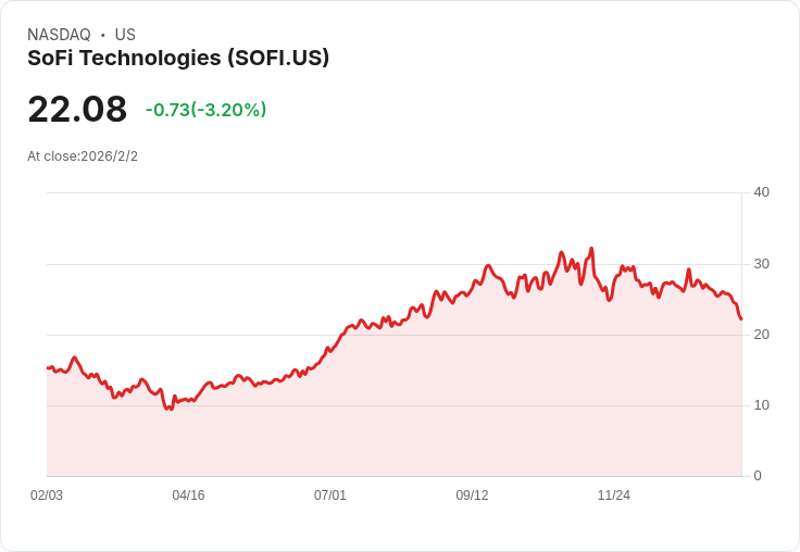 SoFi科技股價低於25美元，是否值得購買？專家分析未來成長潛力！
