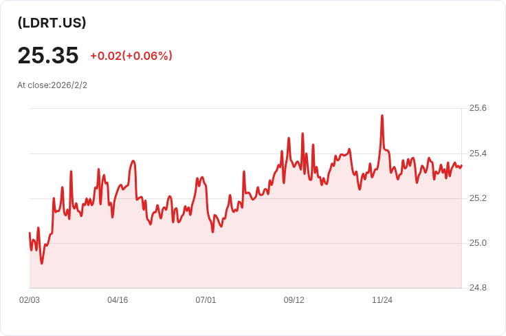 iShares iBonds 1-5年國債ETF宣佈每月分配金額為0.0799美元，投資者收益可期！