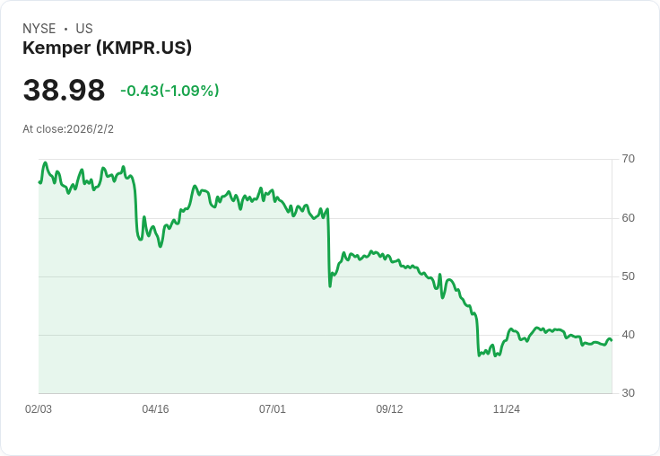 騎上財報浪潮！Kemper (KMPR) 明日將公佈第四季業績，市場期待如何？