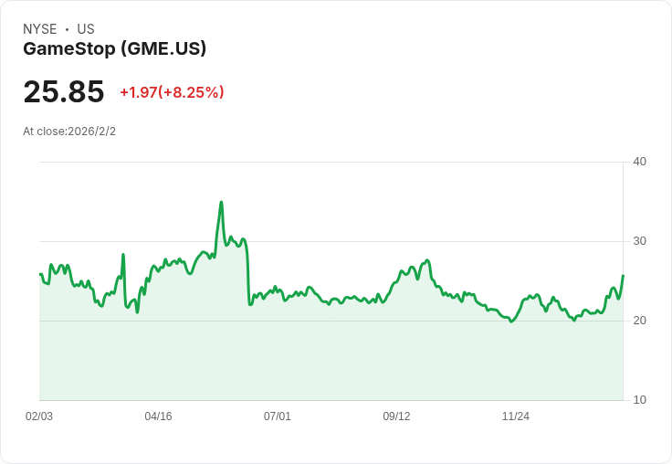 GameStop (GME) 宣佈千億收購計畫 股價狂飆8.25％ 引爆市場期待！