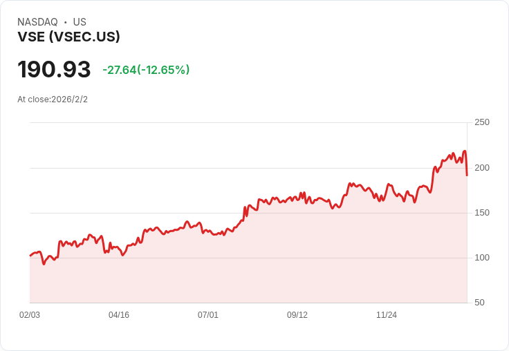 VSE公司大幅增資，公開發行股票與單位募得超過十億美元！