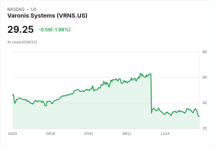 Varonis Q4 2025 財報前瞻：預期大幅下滑，市場反應引人關注！
