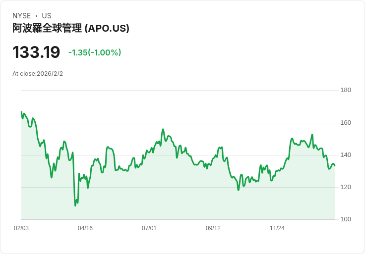 阿波羅全球投資加拿大最大健身俱樂部,推動長期成長計畫!