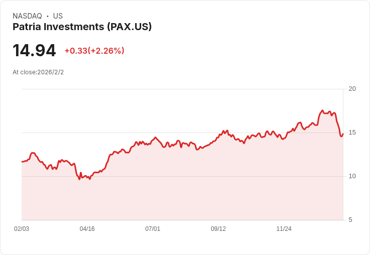 Patria Investments Q4財報出爐!每股盈餘超預期,但費用收入卻大幅落後