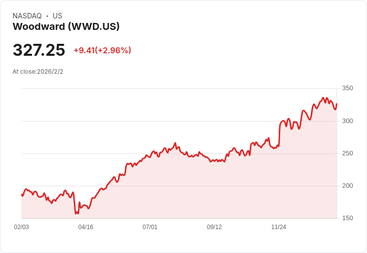 Woodward 2026年銷售增長展望調升至14-18％，同時逐步退出中國公路業務