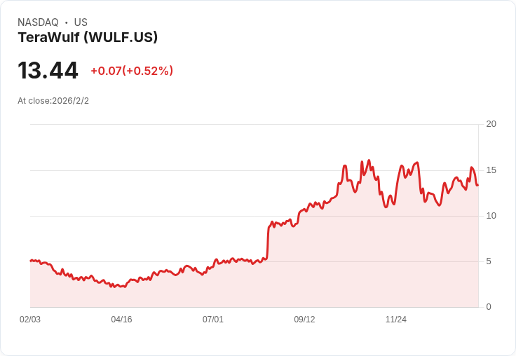 TeraWulf佈局數位基礎設施：收購前Century Aluminum廠房助力能源擴張
