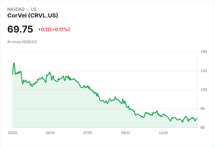 CorVel第三季獲利增長,現金流穩健但AI風險迫在眉睫!
